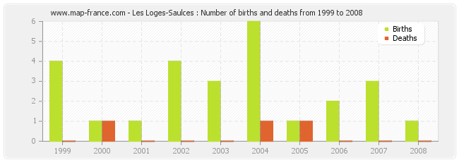 Les Loges-Saulces : Number of births and deaths from 1999 to 2008